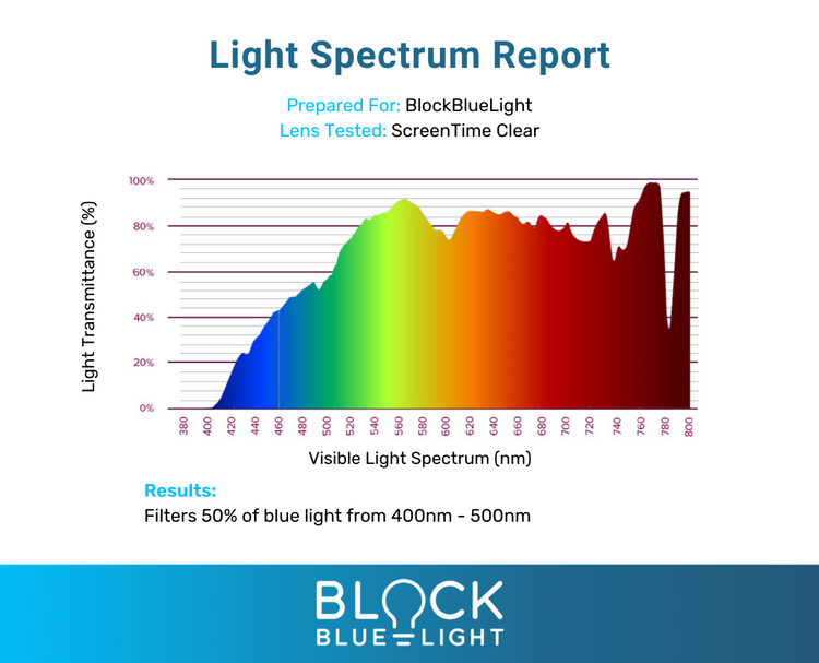 Lens Colour Guide  Filter Optix Blue Light Glasses
